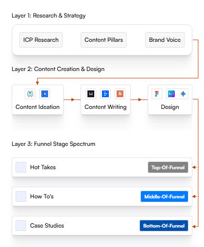 Content Layers